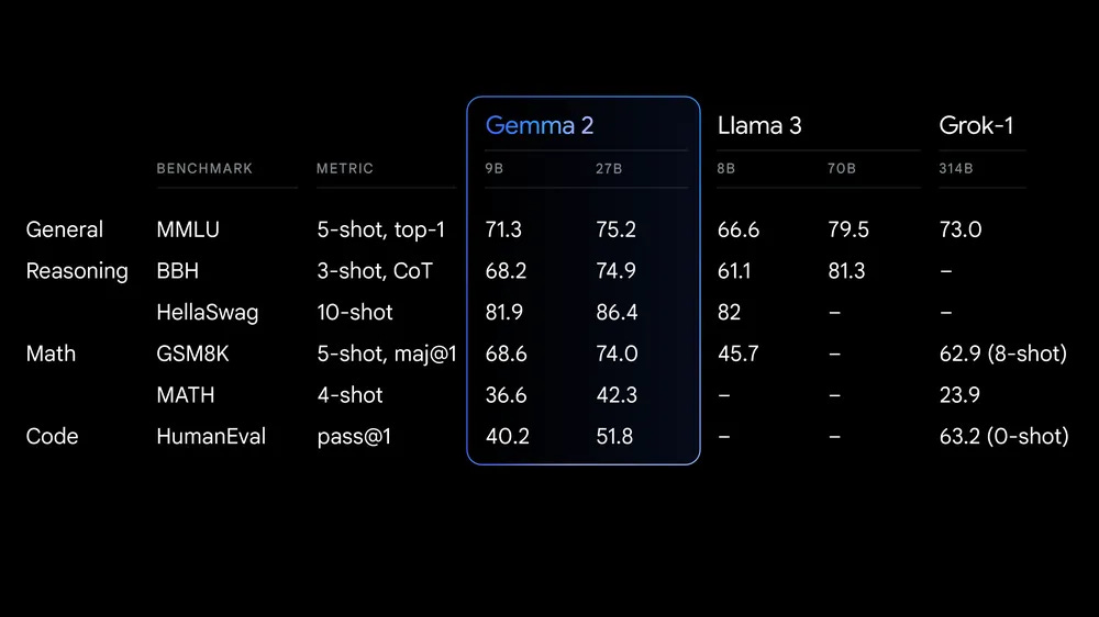 A chart showing Gemma 2 performance benchmarks
