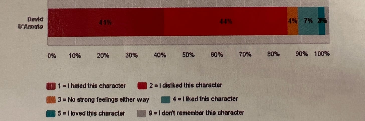 A graph showing what audience members thought of David D'Amato