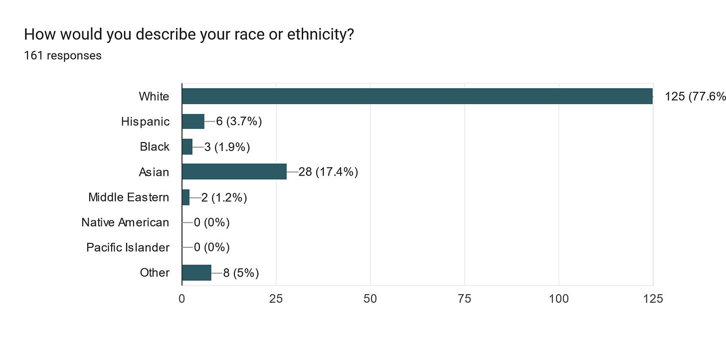 Forms response chart. Question title: How would you describe your race or ethnicity?
. Number of responses: 161 responses.