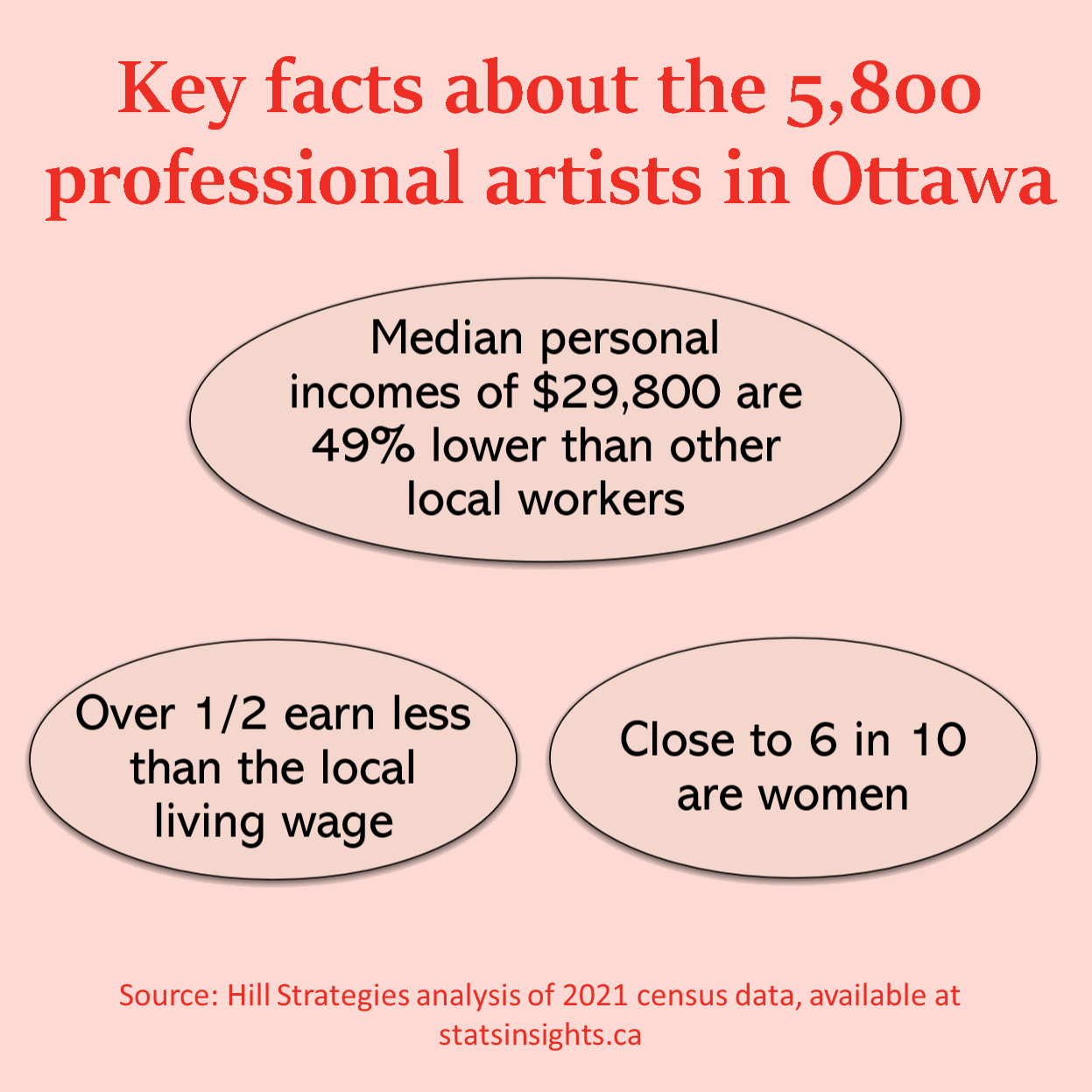 Graphic of key facts about the 5,800 professional artists in the City of Ottawa. Median personal income of $29,800 is 49% lower than other local workers. Over one-half earn less than the local living wage. Close to 6 in 10 are women. Source: Hill Strategies analysis of 2021 census data at http://www.statsinsights.ca.