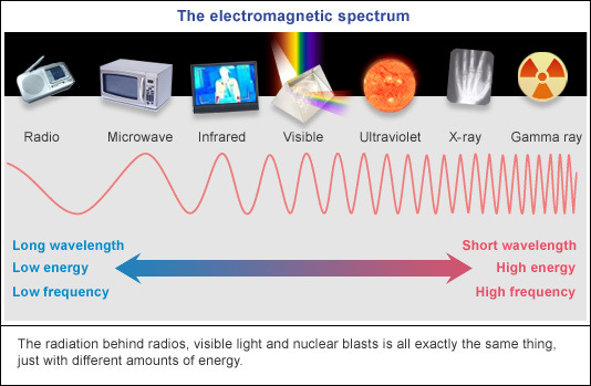 Electromagnetic radiation: same, same but different › Bernie's Basics (ABC  Science)