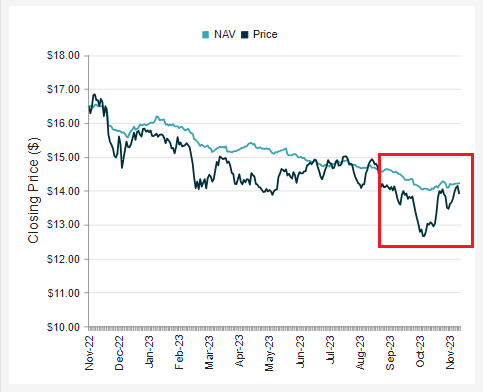 discount chart