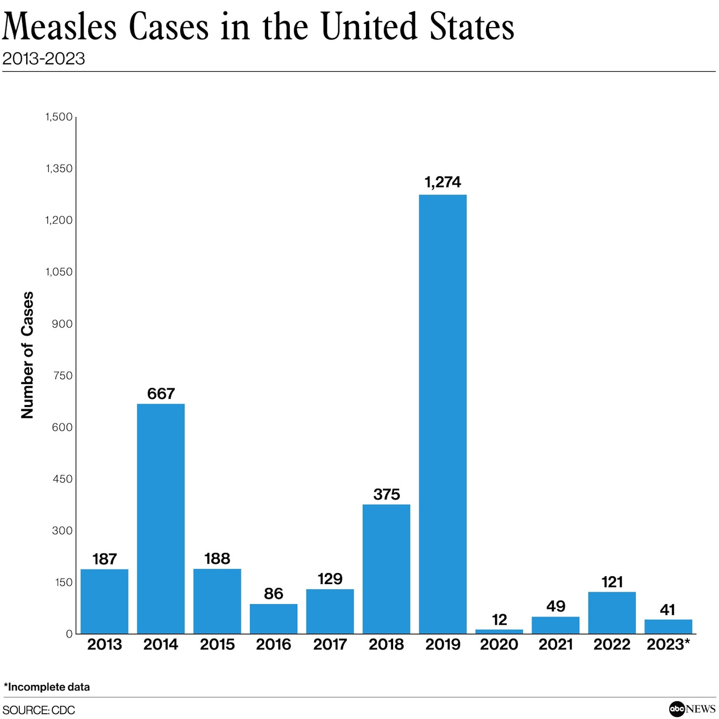 PHOTO: Measles Cases in the United States