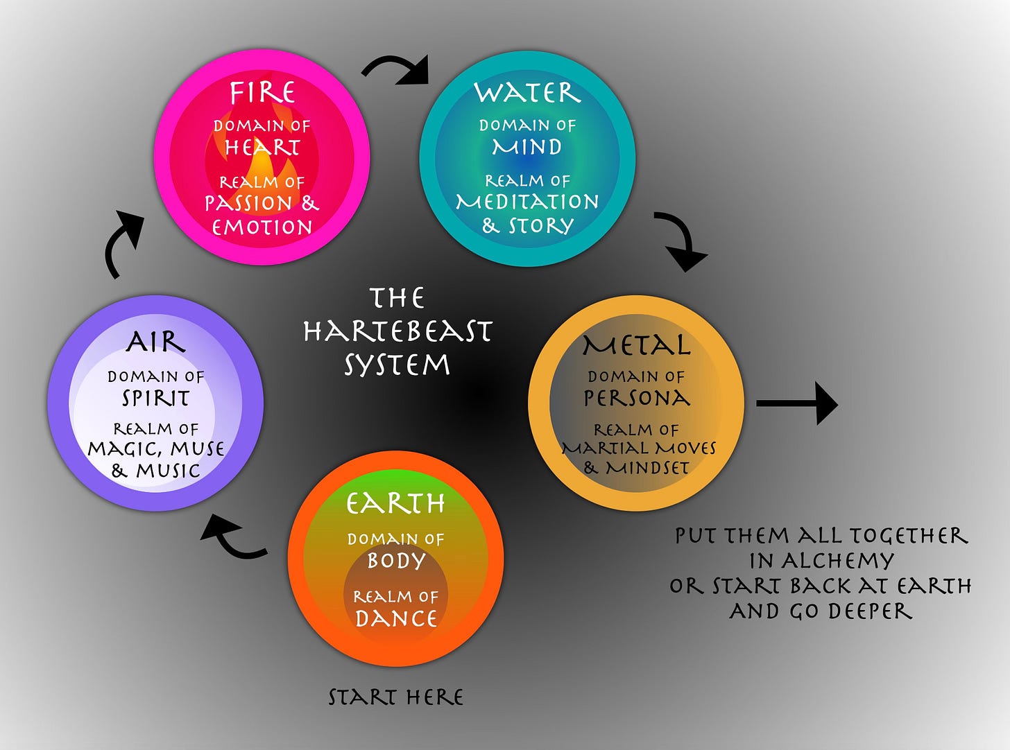 The Hartebeast System circle graph: Start Here - EARTH, Domain of Body, Realm of Dance. AIR, Domain of Spirit, Realm of Magic, Muse & Music, FIRE, Domain of Heart, Realm of Passion & Emotion, WATER, Domain of Mind, Realm of Meditation & Story, METAL, Domain of Persona, Realm of Martial Moves & Mindset. Put them all together in ALCHMEY or start back at EARTH and go deeper.