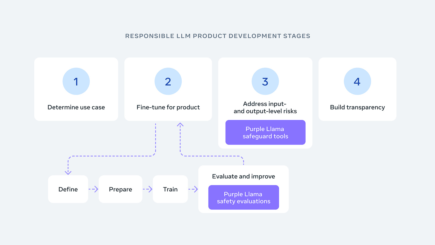 Meta's Concept for Responsible LLM Product Development Stages