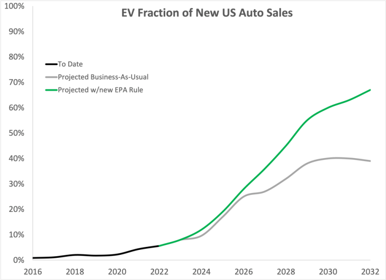 A chart shows that if EPA's rules are implemented, EV sales will accelerate, reaching 70% of new U.S. auto sales by 2032. 