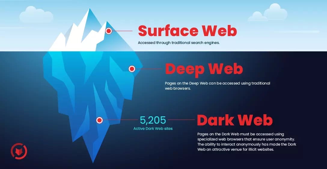 Deep and Dark Web | ZeroFox