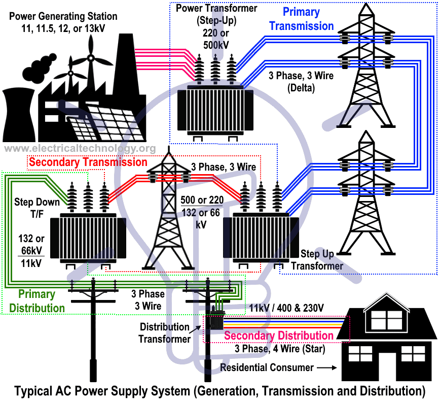 Electric Power System - Generation, Transmission & Distribution of  Electricity