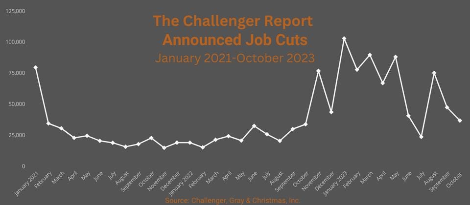 Announced job cuts for U.S. companies by month January - October 2023