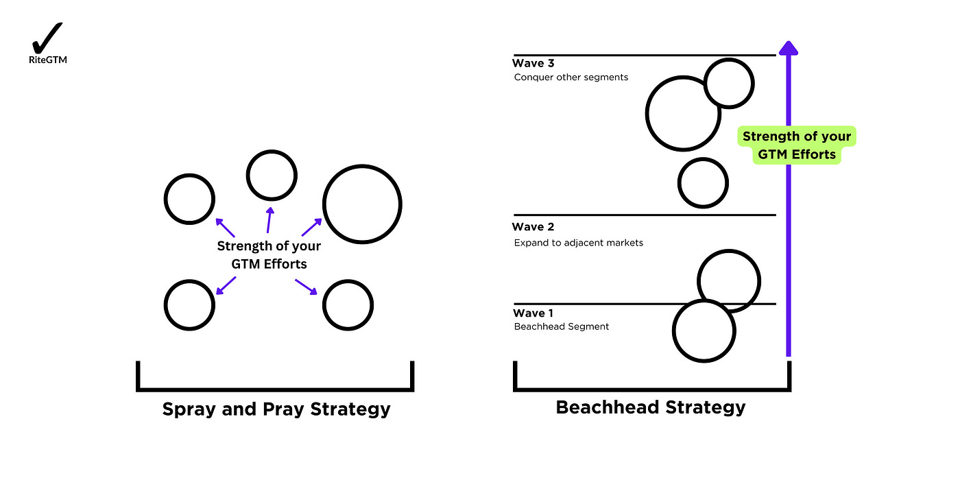 How to Successfully Launch Products: The Power of the Beachhead Strategy |  by Rick Koleta | Rick Koleta — Full Stack Marketing Leader