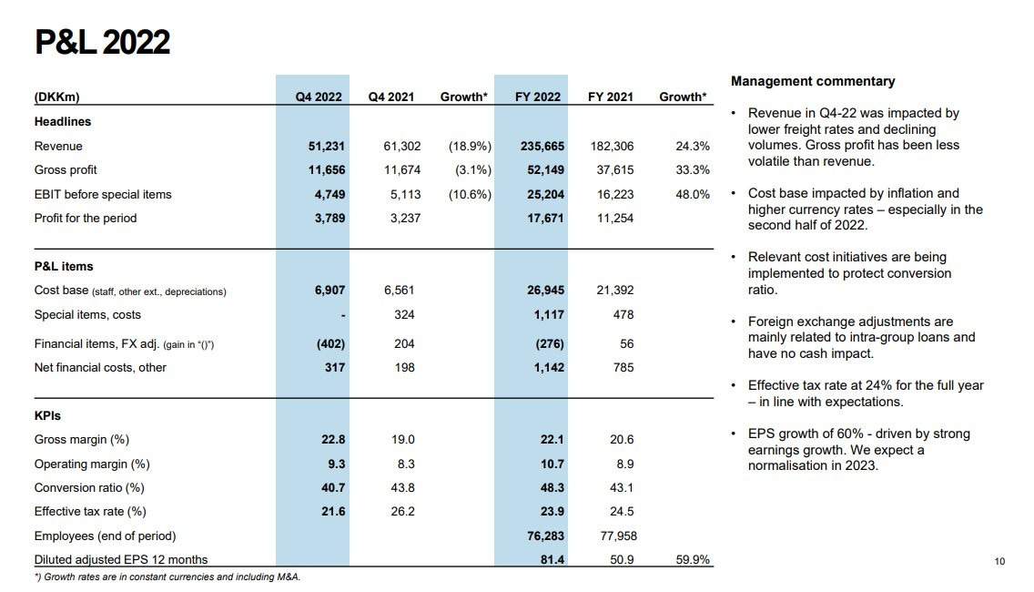 Full P&L 2022 for DSV

DSV is coming off some "extraordinary" 2 years, they expect that this will go back to normal, hence the decline in revenue/ebit YOY.

Forward PE is expected to be ~22 