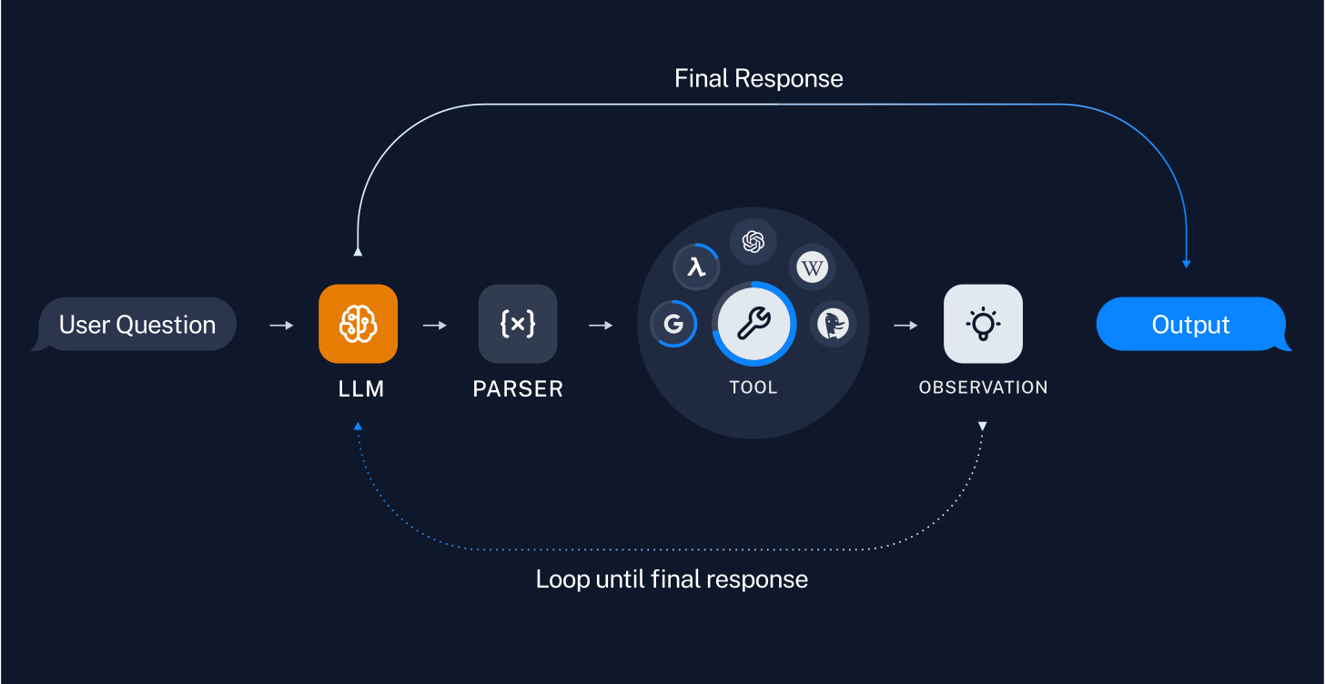 A diagram of tool use with langchain.