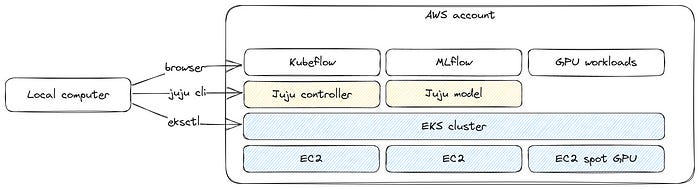 Kubeflow and MLflow architecture diagram deployed on top of AWS, EC2 instances — on-demand and GPU spot. The Juju controller is bootstraped on Kubernetes.