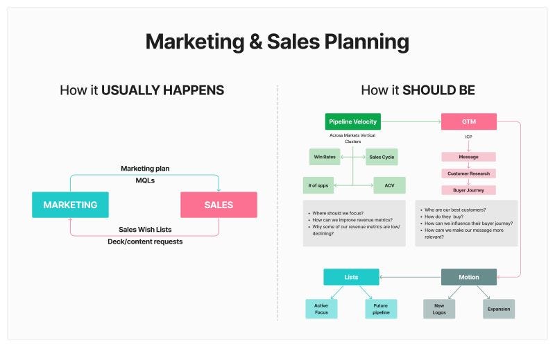 Marketing & Sales Planning