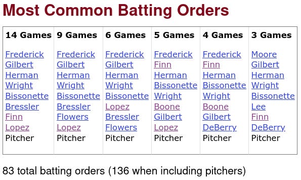 1930 Brooklyn Dodger Batting Orders