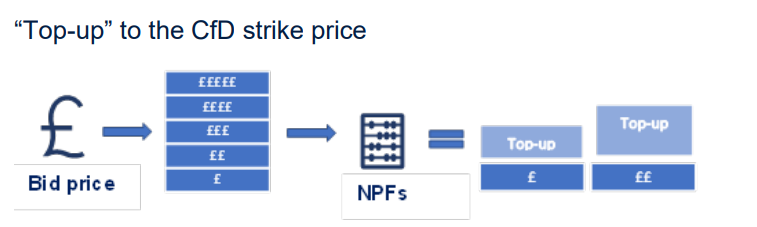 CfD non-price factor option 1 - Top Up Bung to CfD strike price