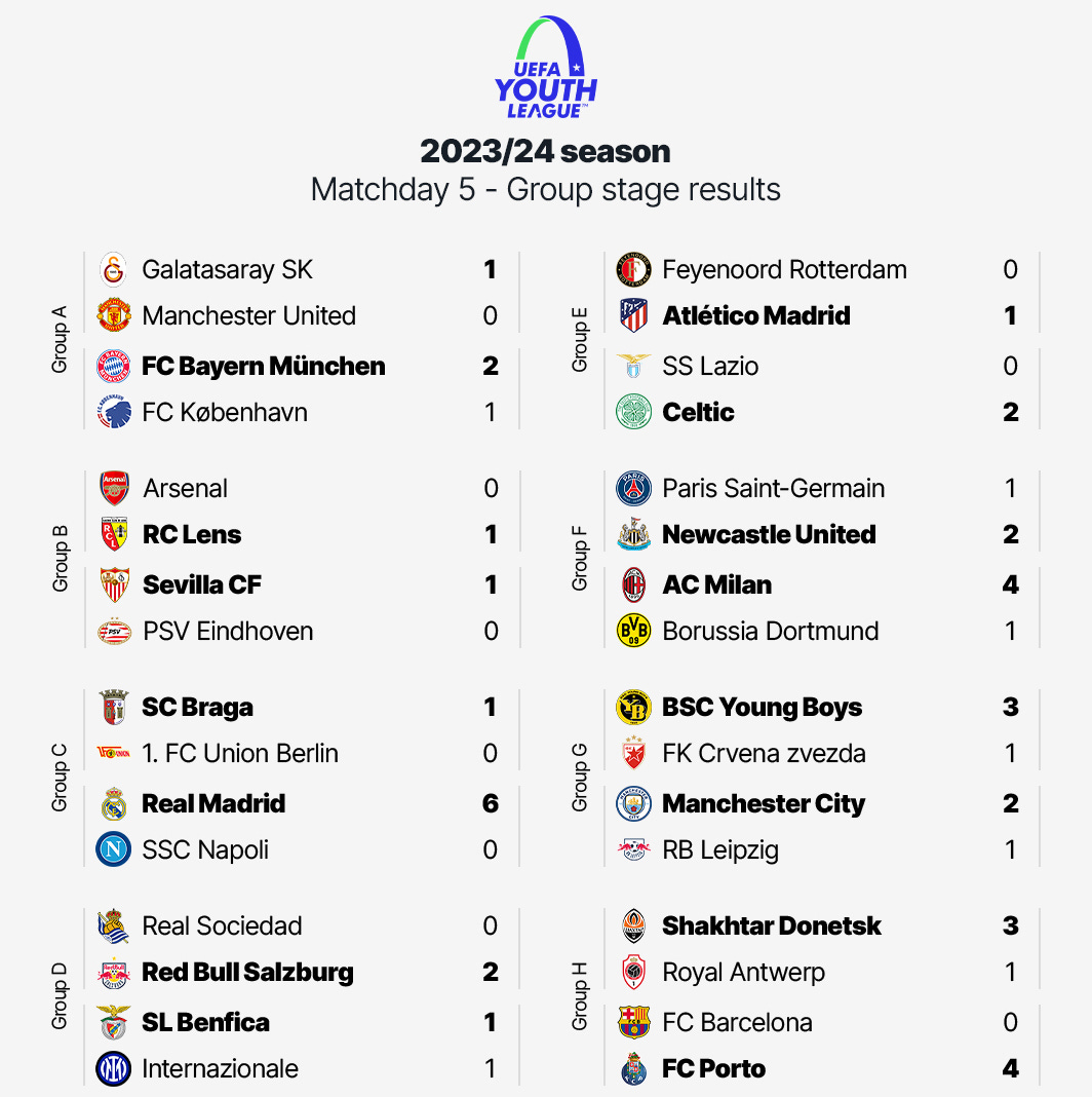 A graphic featuring the results from MD5 of the 2023/24 UEFA Youth League season.