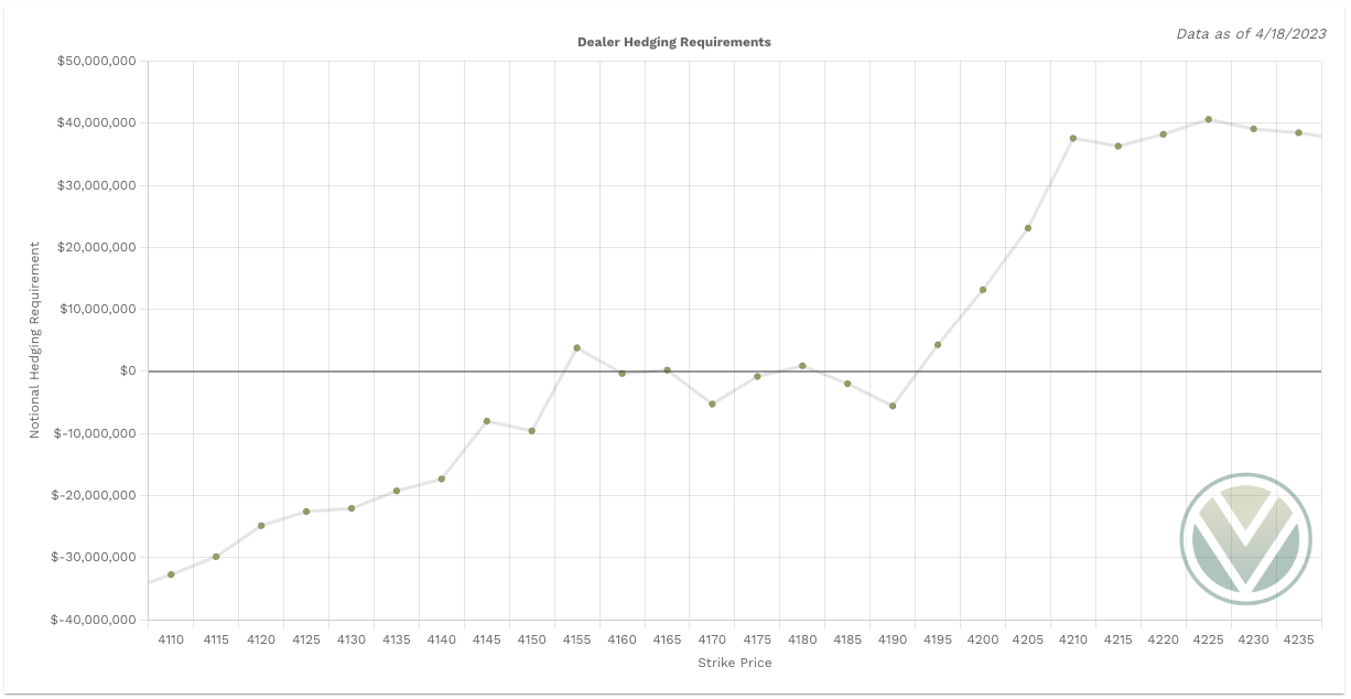 Dealer buying vs selling pressure - positive notional value = buying - negative notional value = selling