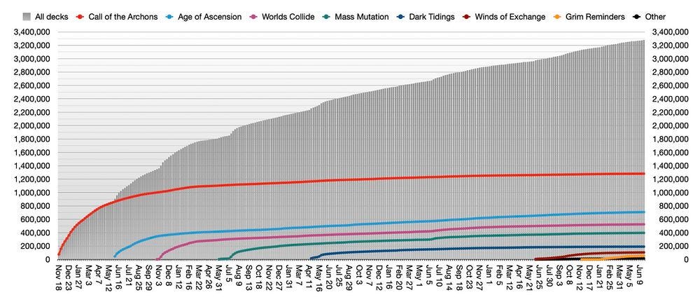 Graph of total deck registrations