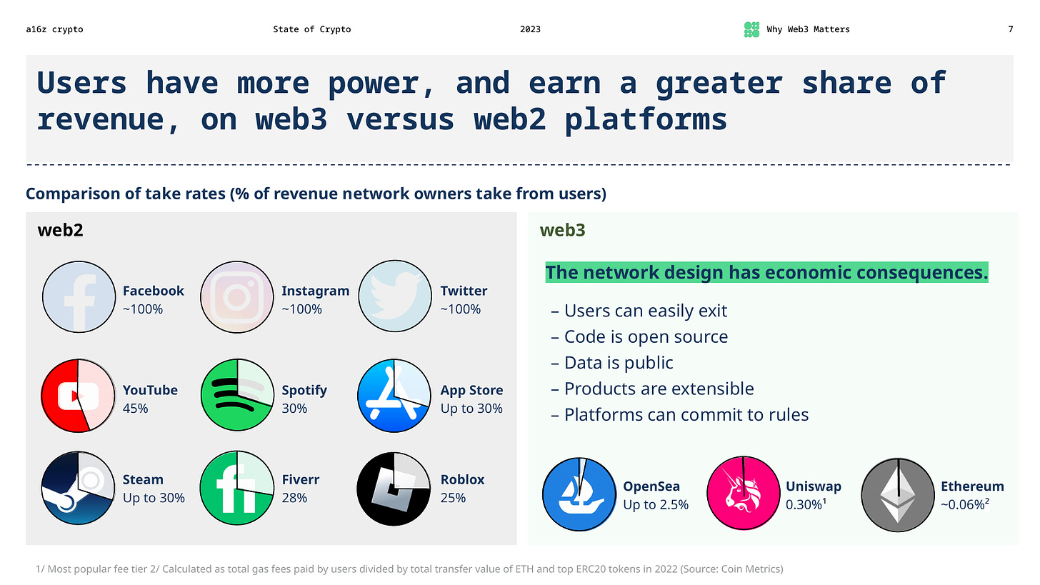 Users have more power, and earn a greater share of revenue, on web3 versus web2 platforms  Comparison of take rates (% of revenue network owners take from users)  web2 Facebook ~100% Instagram ~100% Twitter ~100% YouTube ~45% Spotify ~30% App Store Up to 30% Steam Up to 30% Fiverr 28% Roblox 25%  web3 The network design has economic consequences. – Users can easily exit – Code is open source – Data is public – Products are extensible – Platforms can commit to rules OpenSea Up to 2.5% Uniswap 0.30%¹ Ethereum 0.06%²  1/ Most popular fee tier 2/ Calculated as total gas fees paid by users divided by total transfer value of ETH and top ERC20 tokens (Source: Coin Metrics)