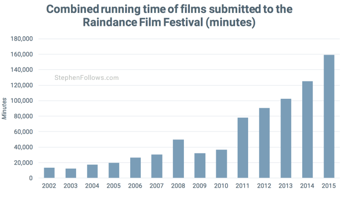 Running time of Raindance film festival