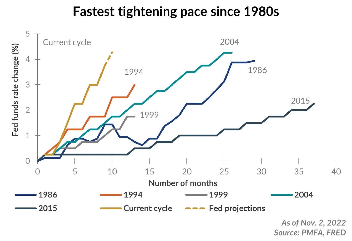 How does the current pace of Fed rate hikes compare with past tightening  cycles? | Our Insights | Plante Moran
