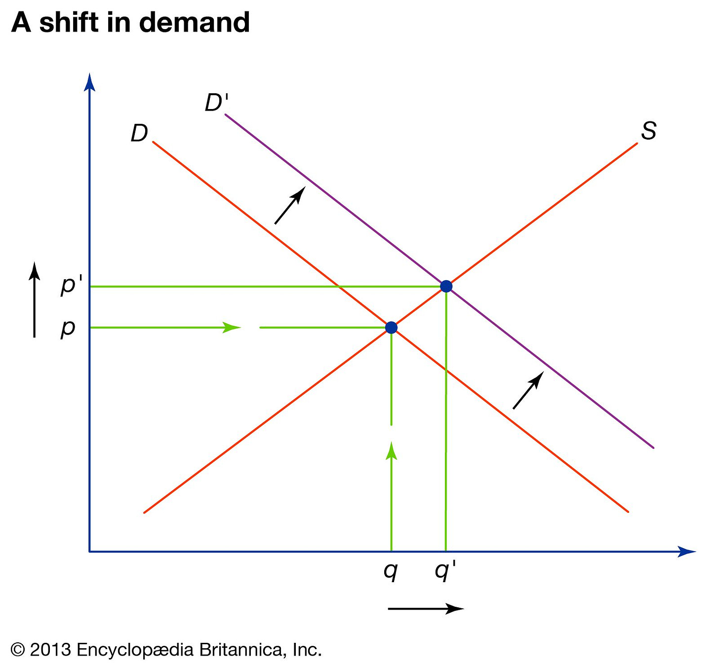 Supply and demand | Definition, Example, & Graph | Britannica Money