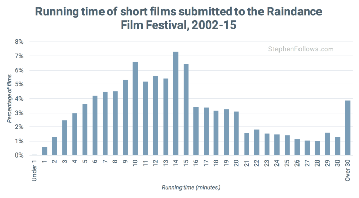 Running time of shorts Raindance film festival