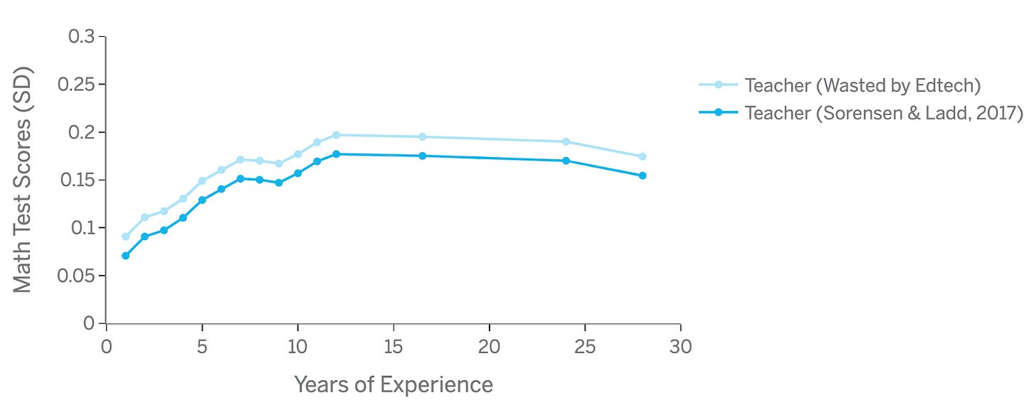 The same graph as before but now with a new one on top that is a couple of units above all the way for every value of "years of experience."