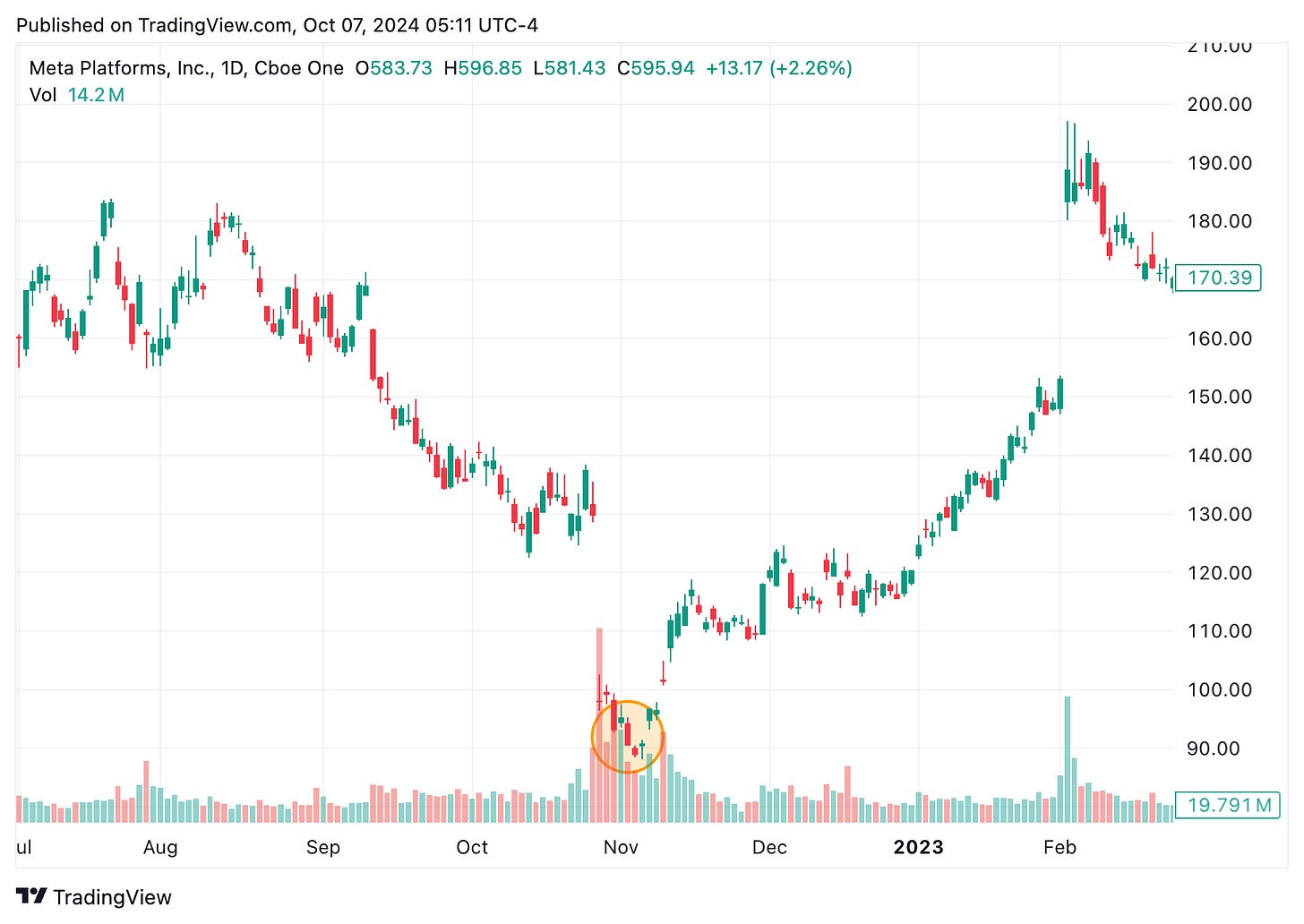 TradingView chart