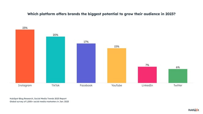 Social Media Platforms Marketers Should Watch in 2023