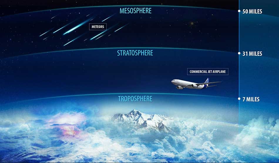 Graphic of the atmosphere. Troposphere, stratosphere and mesosphere.
