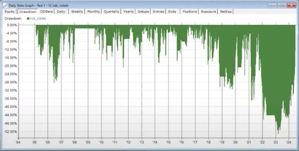 Drawdown Percentage Graph 