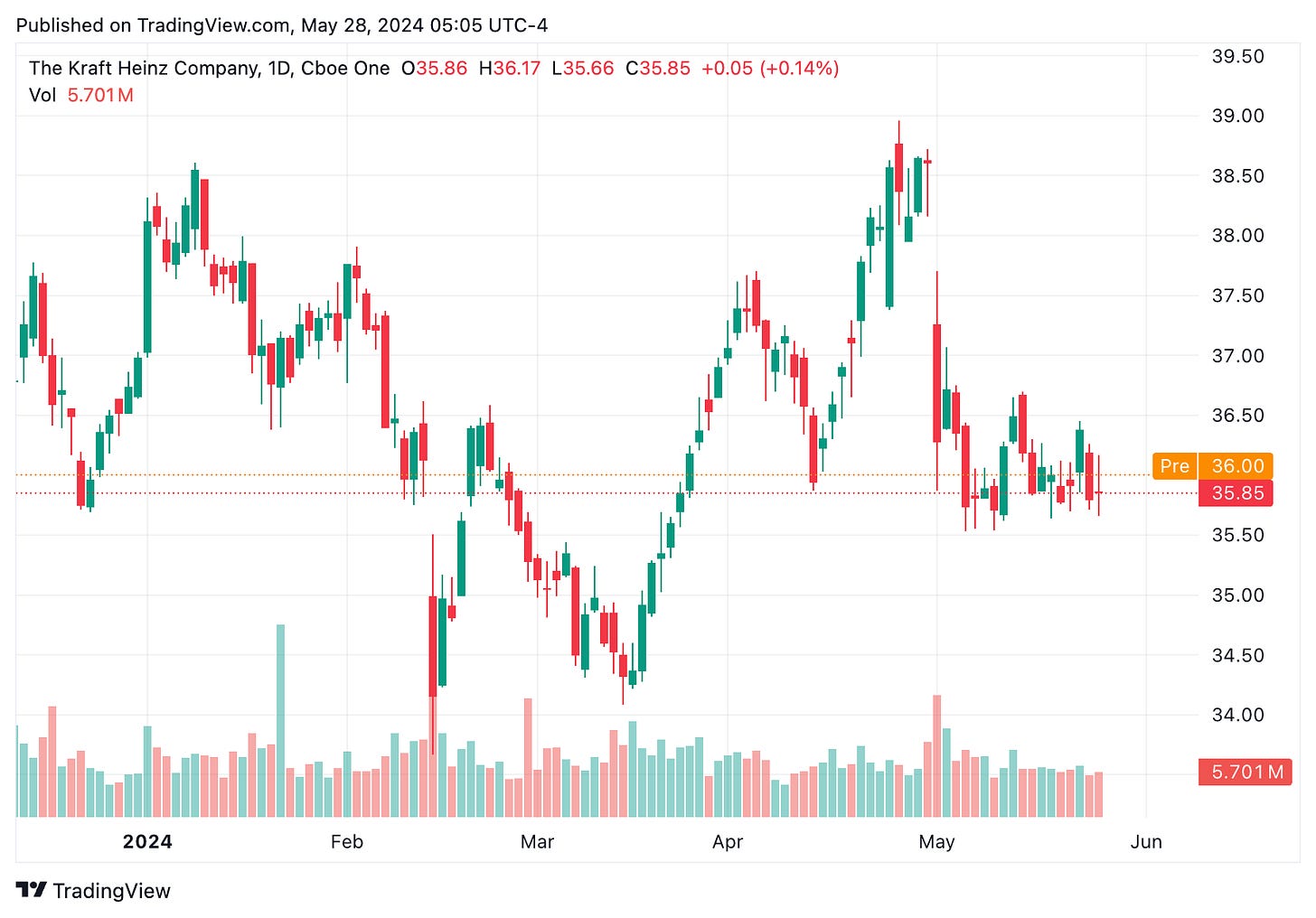 TradingView chart