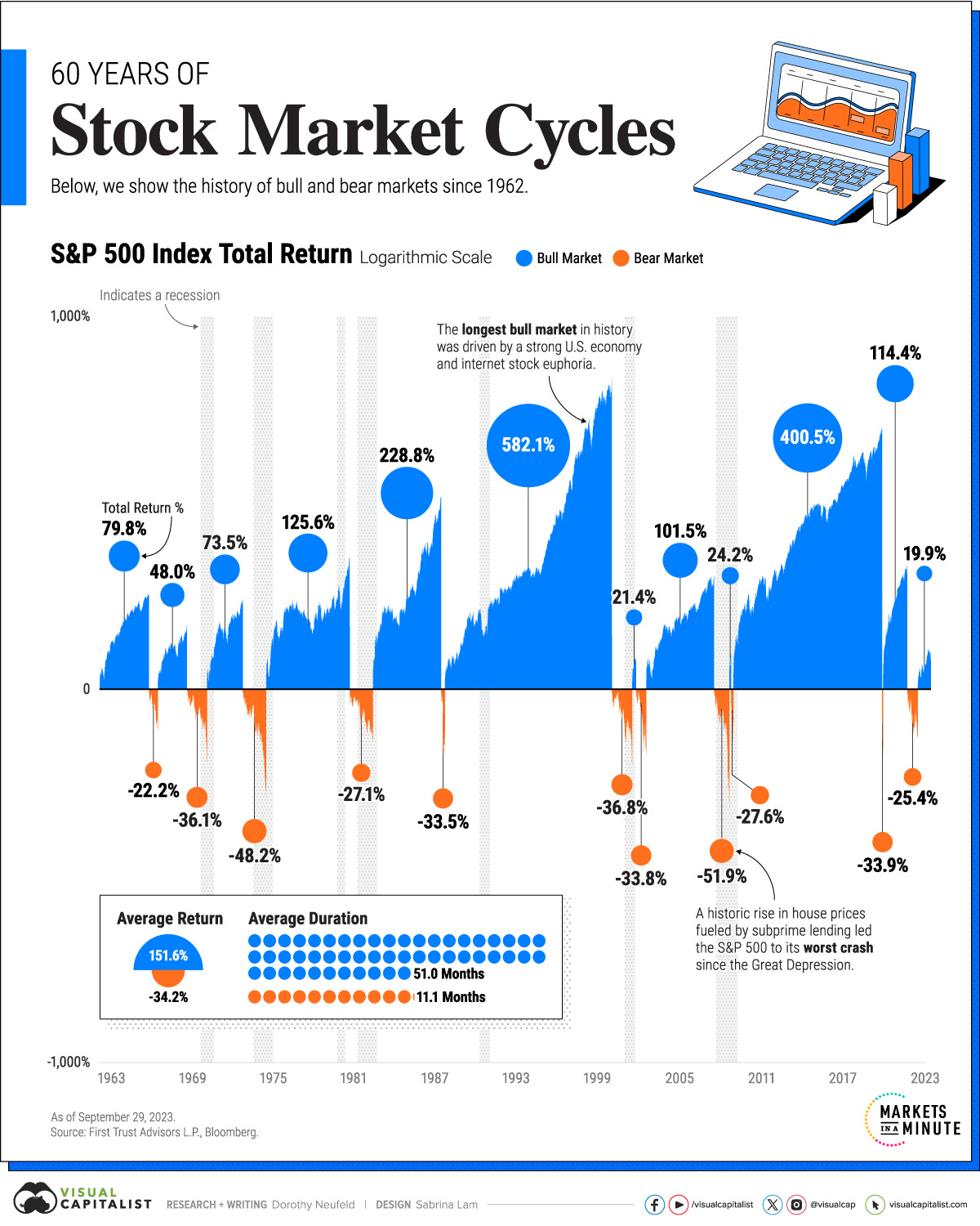 Visualizing 60 Years of Stock Market Cycles