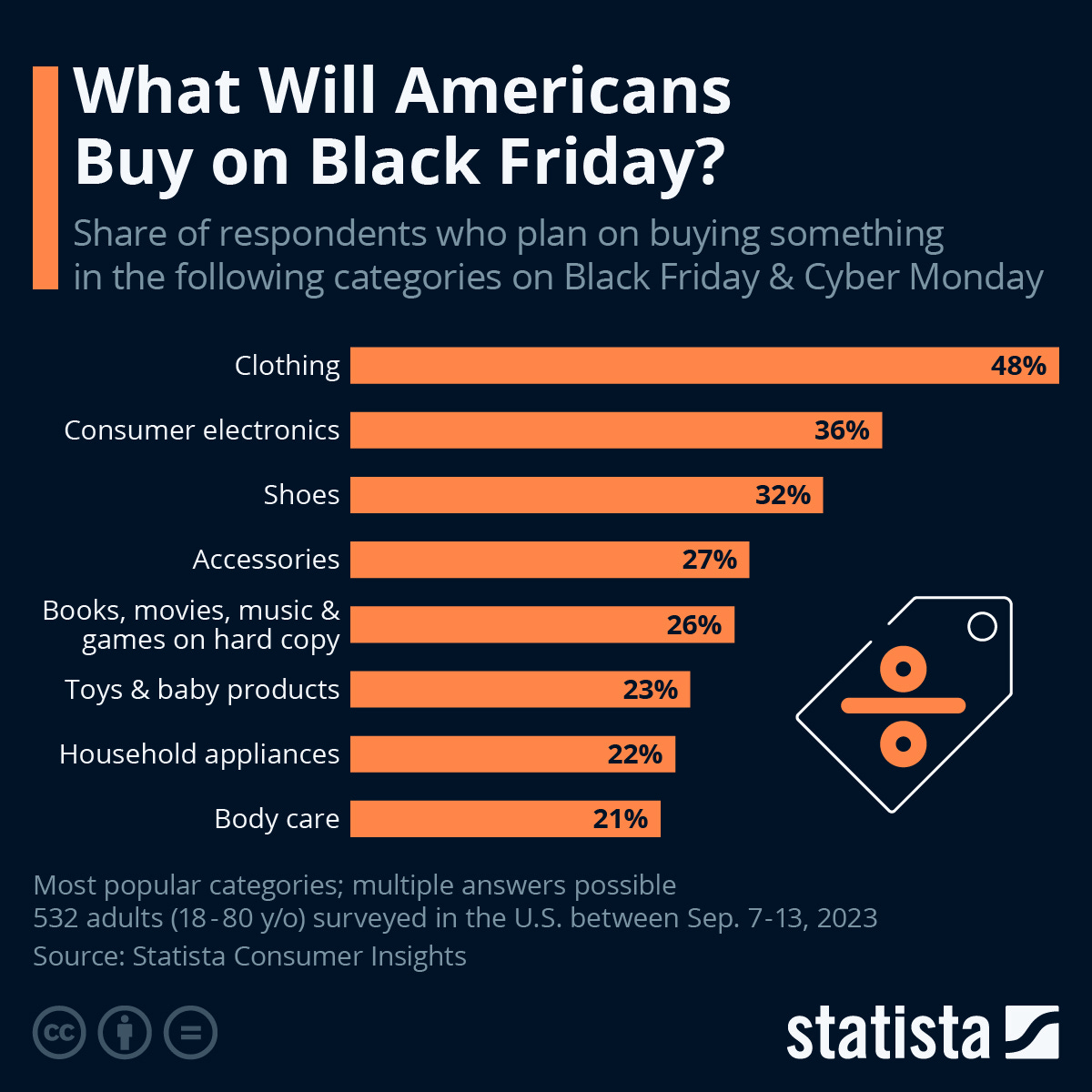 Infographic: What Will Americans Buy on Black Friday? | Statista