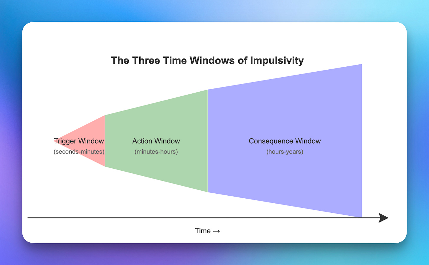 The Three Time Windows of Impulsivity