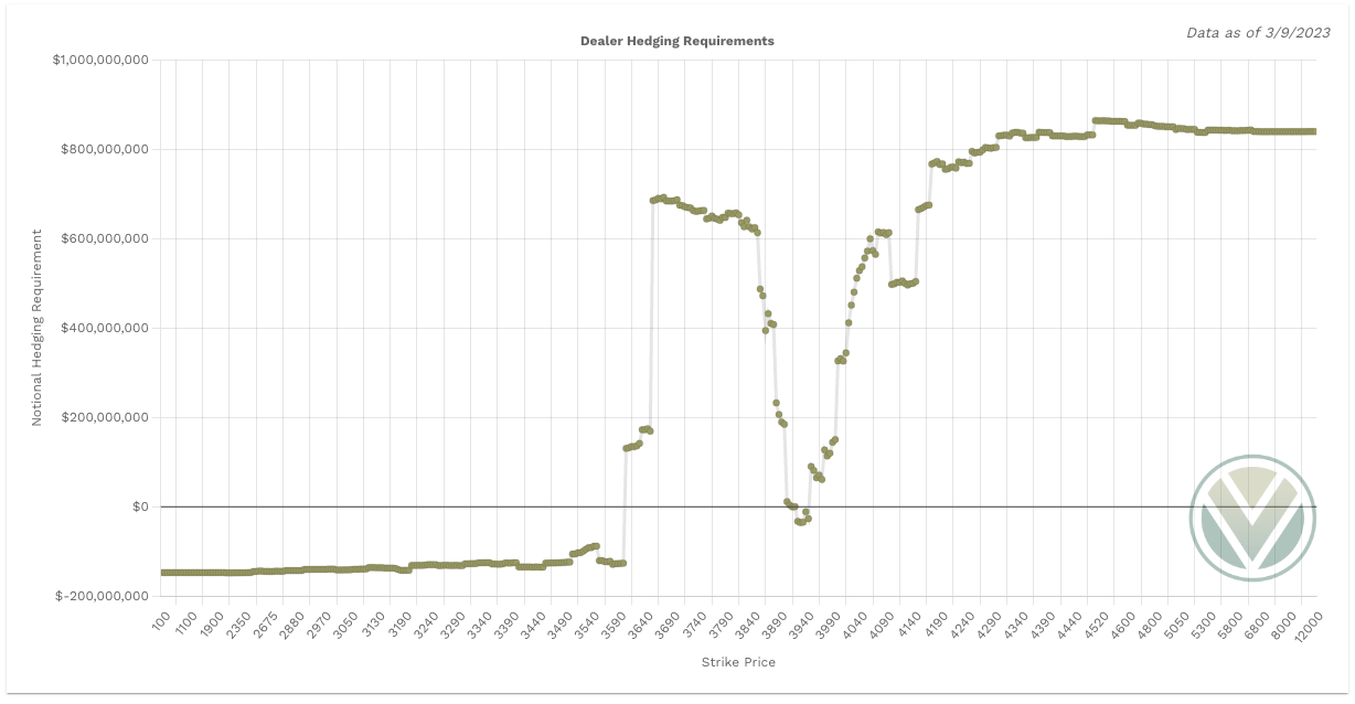 SPX Charm Notional Total Value shows positive Charm = bearish