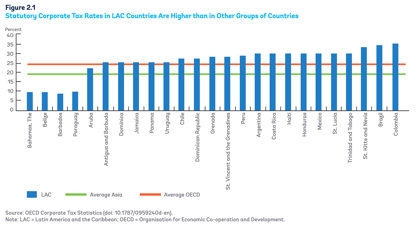 Statutory CorporateTax Rates in Latin America and the Caribbean and average rates for OECD and Asia, in % (Source: World Bank)