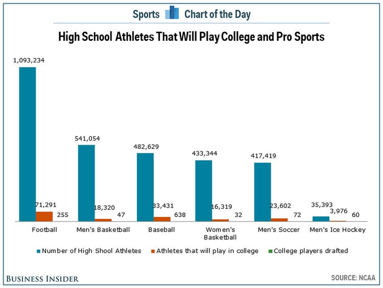 high school athletes that will play college and pro sports chart