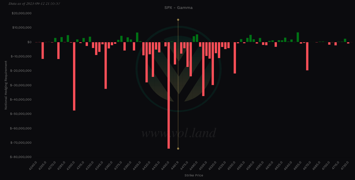 Aggregate Gamma levels via Volland