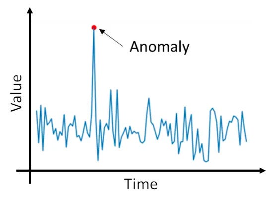 Univariate Anomaly Detection | Anomaly Detection Algorithms