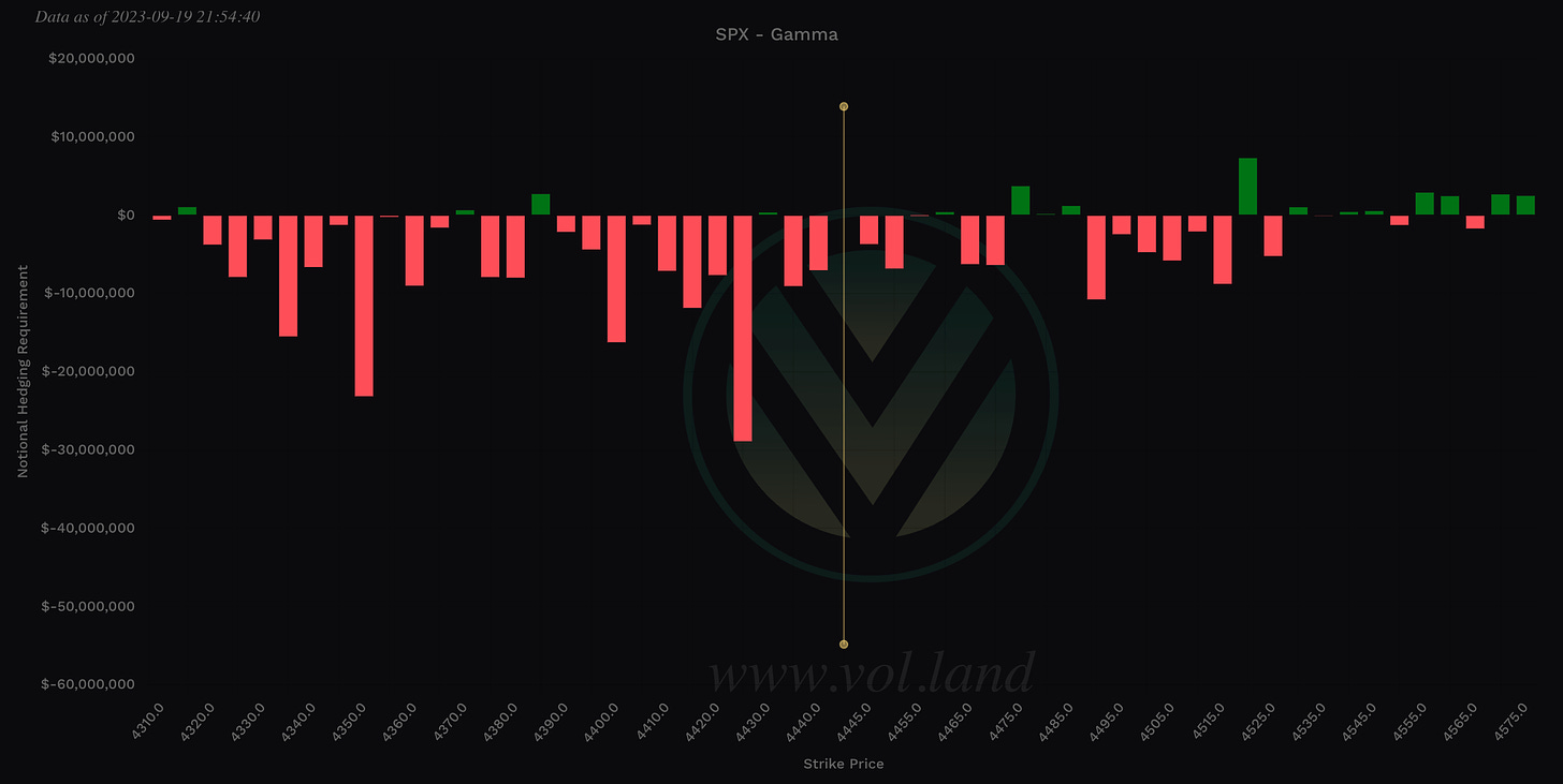 Aggregate Gamma levels via Volland