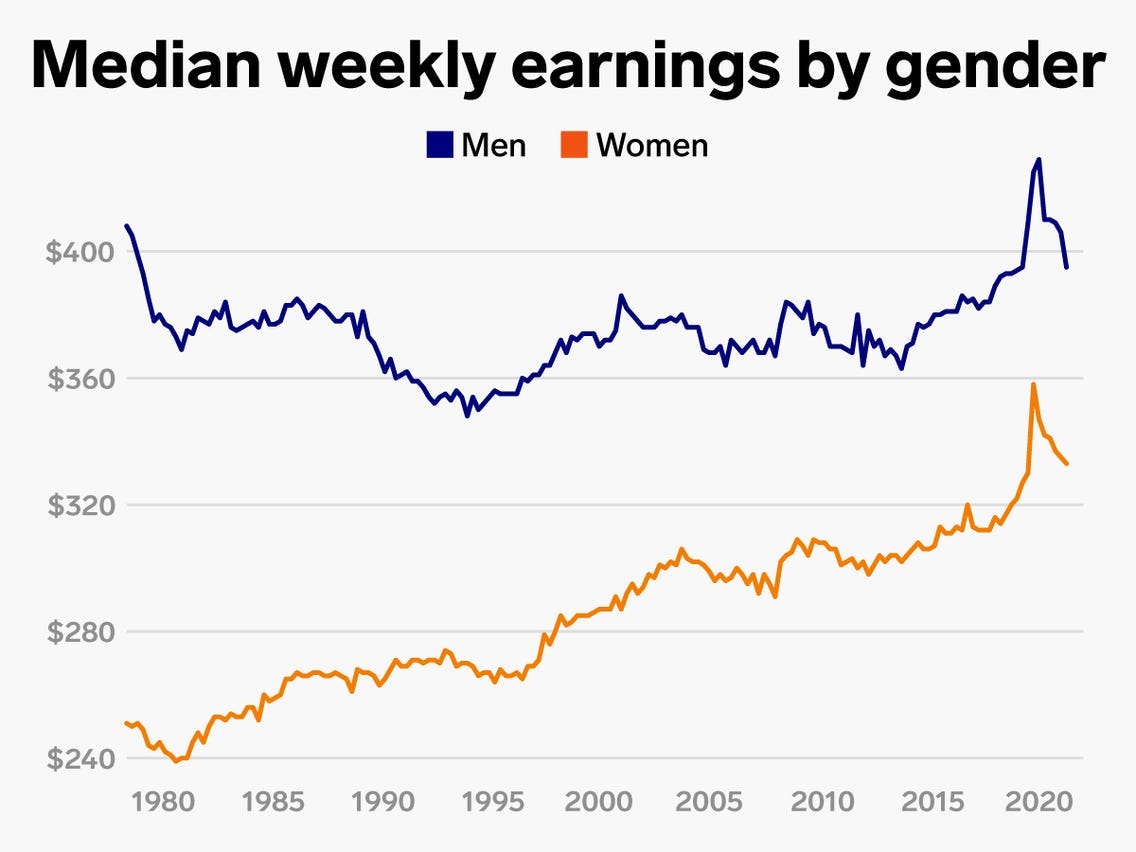 Wage Gap, Gender Pay Gap Charts Show How Much More Men Make Than Women