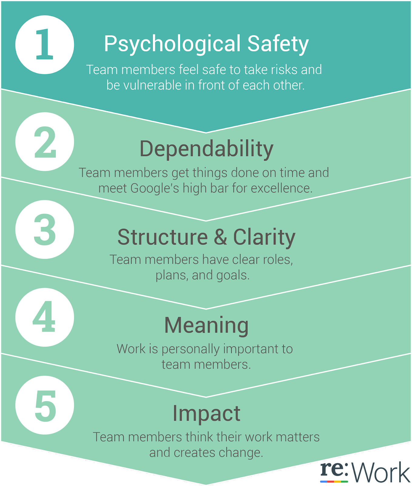 The top five factors that determine successful teamwork, according to a Google study