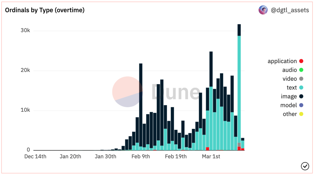 dune analytics showing huge spike in ordinals text inscriptions on March 8th, 2023
