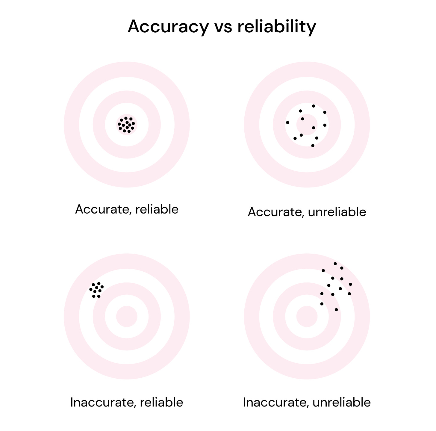 Accuracy vs reliability