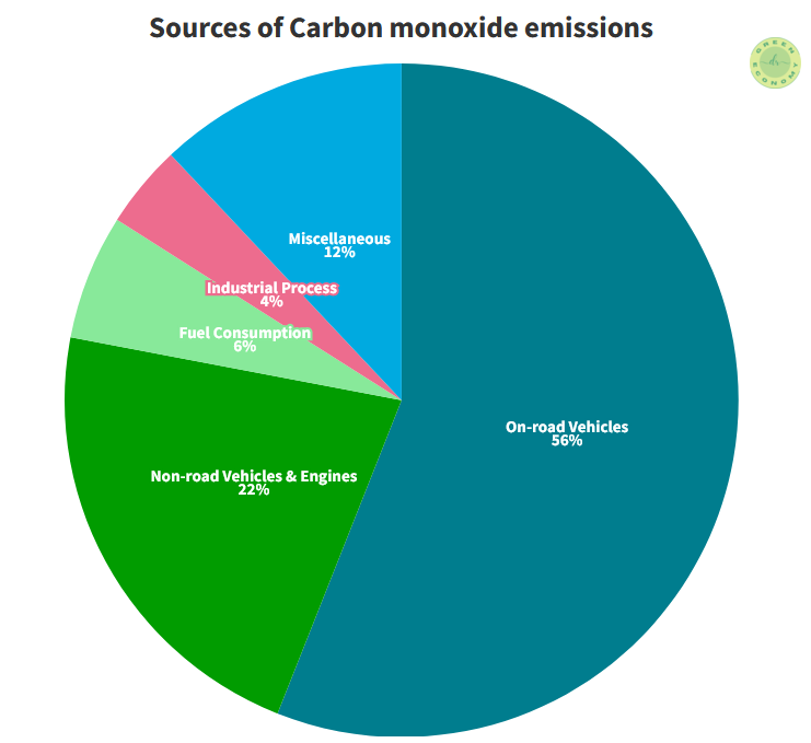 Carbon dioxide vs Carbon monoxide- this figure shows the global sources of carbon monoxide emissions. Carbon dioxide vs Carbon monoxide- this figure shows the global sources of carbon monoxide emissions.
