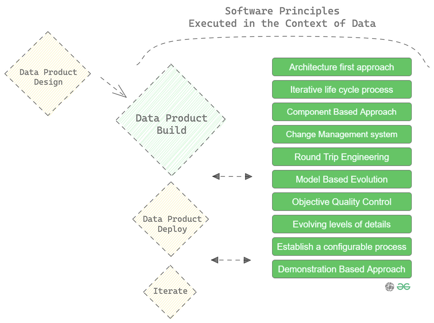 Software Principles translated by Data Developer Platforms (DDP) for Data Product Development | Image Inspiration: GeeksforGeeks