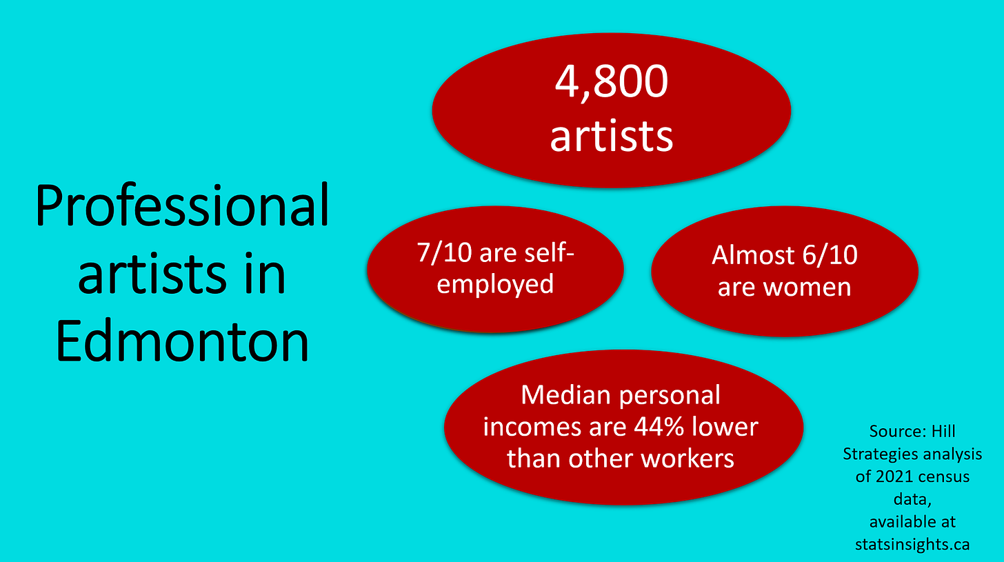 Graphic of key facts about professional artists in Edmonton. 4,800 artists. Seven in ten are self-employed. Almost six in ten are women. Median personal incomes are 44% lower than other worekrs. Source: Hill Strategies analysis of 2021 census data at http://www.statsinsights.ca